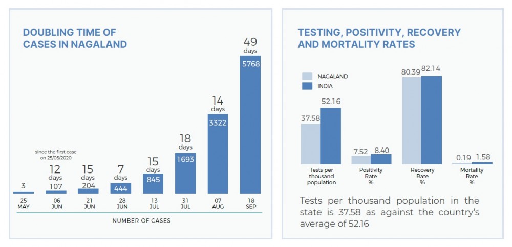Doubling Time of Cases as well as testing, positivity, recovery and mortality rates in Nagaland as on September 25 according to Integrated Disease Surveillance Programme, Department of Health and Family Welfare.